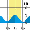 Norwich tide chart for Tuesday, January 10, 2023