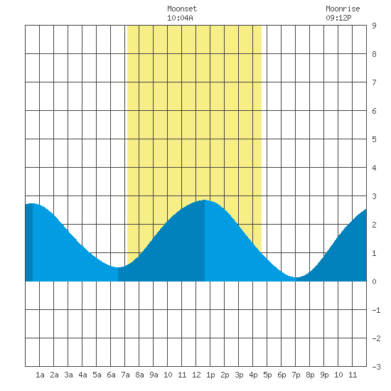 Norwich tide chart for Wednesday, January 11, 2023