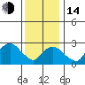 Norwich tide chart for Saturday, January 14, 2023