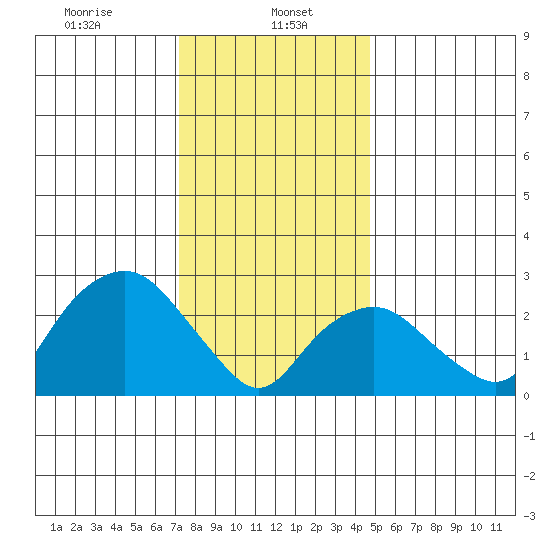 Norwich tide chart for Monday, January 16, 2023