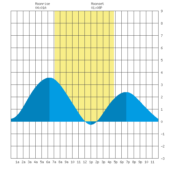Norwich tide chart for Wednesday, January 18, 2023