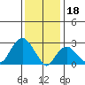 Norwich tide chart for Wednesday, January 18, 2023