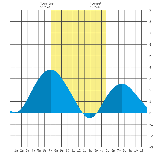 Norwich tide chart for Thursday, January 19, 2023