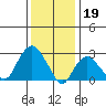 Norwich tide chart for Thursday, January 19, 2023