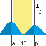 Norwich tide chart for Sunday, January 1, 2023