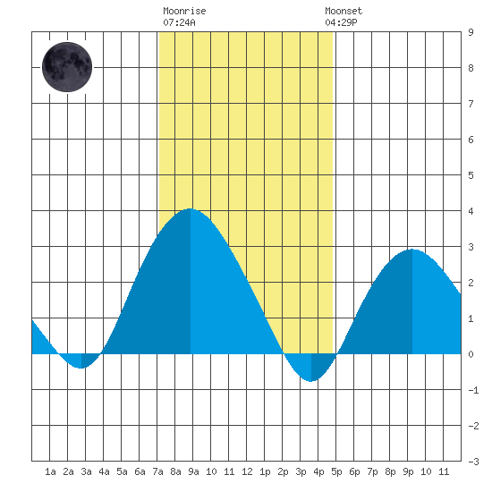 Norwich tide chart for Saturday, January 21, 2023