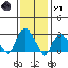Norwich tide chart for Saturday, January 21, 2023