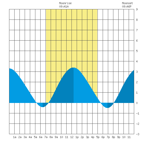 Norwich tide chart for Wednesday, January 25, 2023