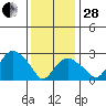 Norwich tide chart for Saturday, January 28, 2023