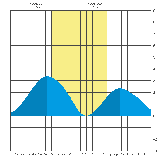 Norwich tide chart for Monday, January 2, 2023