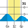 Norwich tide chart for Tuesday, January 31, 2023