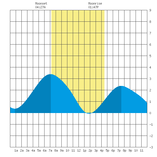 Norwich tide chart for Tuesday, January 3, 2023