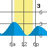 Norwich tide chart for Tuesday, January 3, 2023