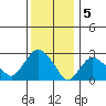 Norwich tide chart for Thursday, January 5, 2023