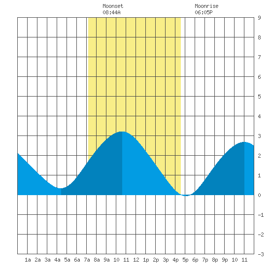 Norwich tide chart for Sunday, January 8, 2023