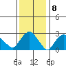 Norwich tide chart for Sunday, January 8, 2023