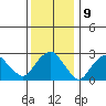 Norwich tide chart for Monday, January 9, 2023