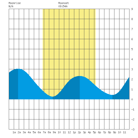 Norwich tide chart for Sunday, February 12, 2023