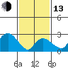 Norwich tide chart for Monday, February 13, 2023