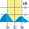 Norwich tide chart for Wednesday, February 15, 2023
