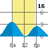 Norwich tide chart for Thursday, February 16, 2023