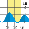 Norwich tide chart for Saturday, February 18, 2023