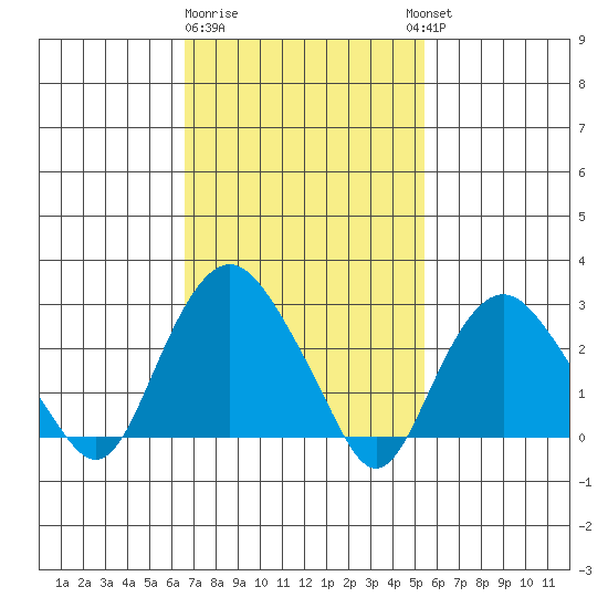 Norwich tide chart for Sunday, February 19, 2023