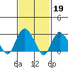 Norwich tide chart for Sunday, February 19, 2023