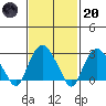 Norwich tide chart for Monday, February 20, 2023