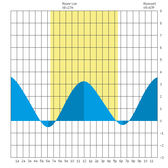 Norwich tide chart for Thursday, February 23, 2023