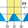Norwich tide chart for Thursday, February 23, 2023