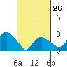 Norwich tide chart for Sunday, February 26, 2023