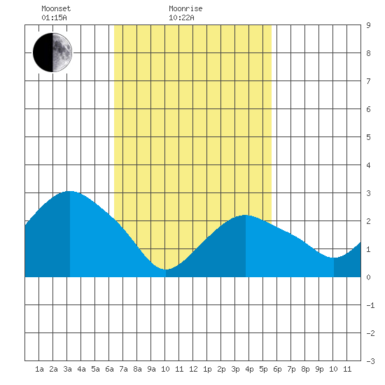 Norwich tide chart for Monday, February 27, 2023