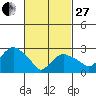 Norwich tide chart for Monday, February 27, 2023