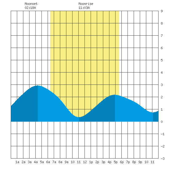 Norwich tide chart for Tuesday, February 28, 2023