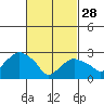 Norwich tide chart for Tuesday, February 28, 2023