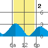 Norwich tide chart for Thursday, February 2, 2023