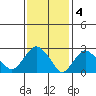 Norwich tide chart for Saturday, February 4, 2023