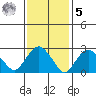Norwich tide chart for Sunday, February 5, 2023