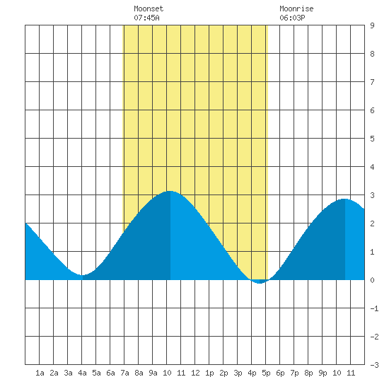 Norwich tide chart for Monday, February 6, 2023