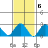Norwich tide chart for Monday, February 6, 2023