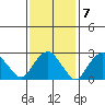 Norwich tide chart for Tuesday, February 7, 2023