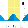 Norwich tide chart for Wednesday, February 8, 2023