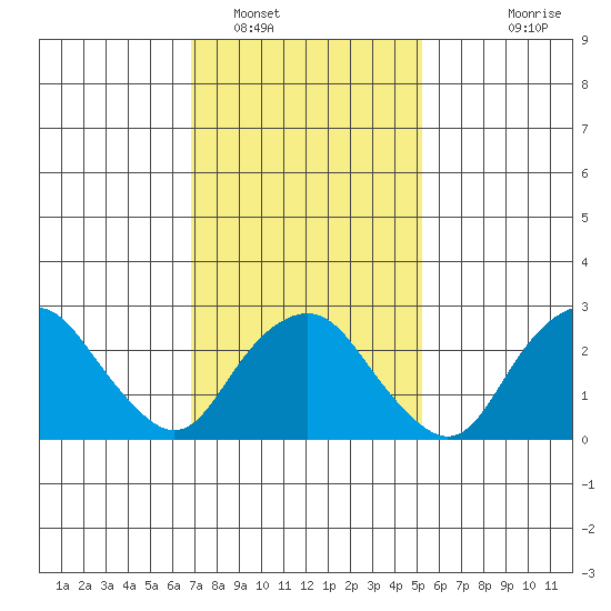 Norwich tide chart for Thursday, February 9, 2023