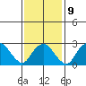 Norwich tide chart for Thursday, February 9, 2023