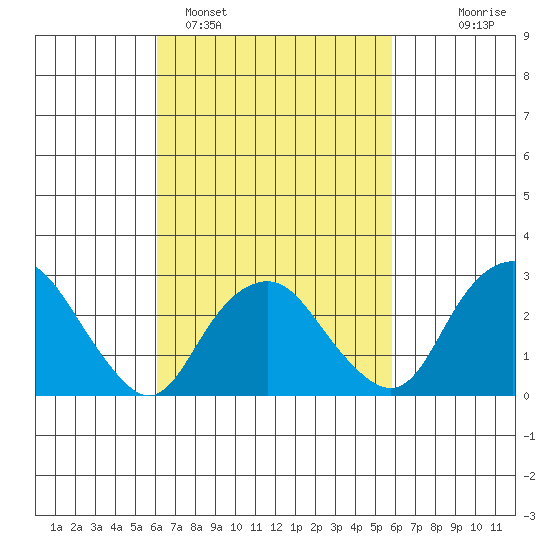 Norwich tide chart for Friday, March 10, 2023