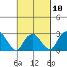 Norwich tide chart for Friday, March 10, 2023