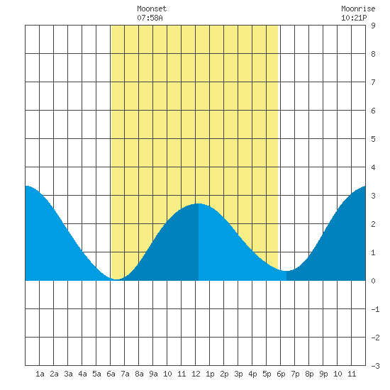 Norwich tide chart for Saturday, March 11, 2023