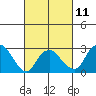 Norwich tide chart for Saturday, March 11, 2023