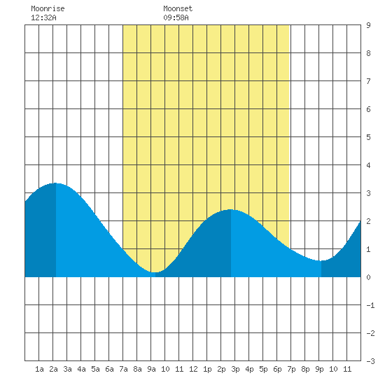 Norwich tide chart for Monday, March 13, 2023